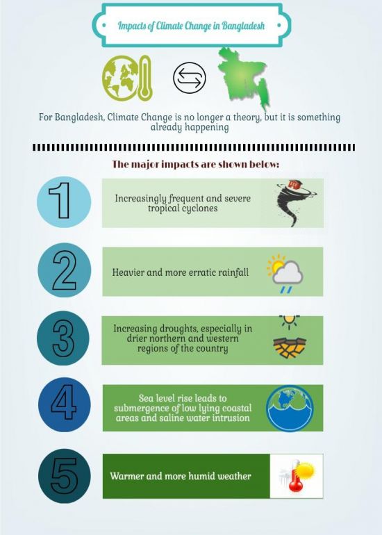 Impacts of Climate Change in Bangladesh. 1